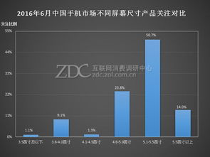 5.5英寸機型關注度超五成 市場調研中心月度報告解析